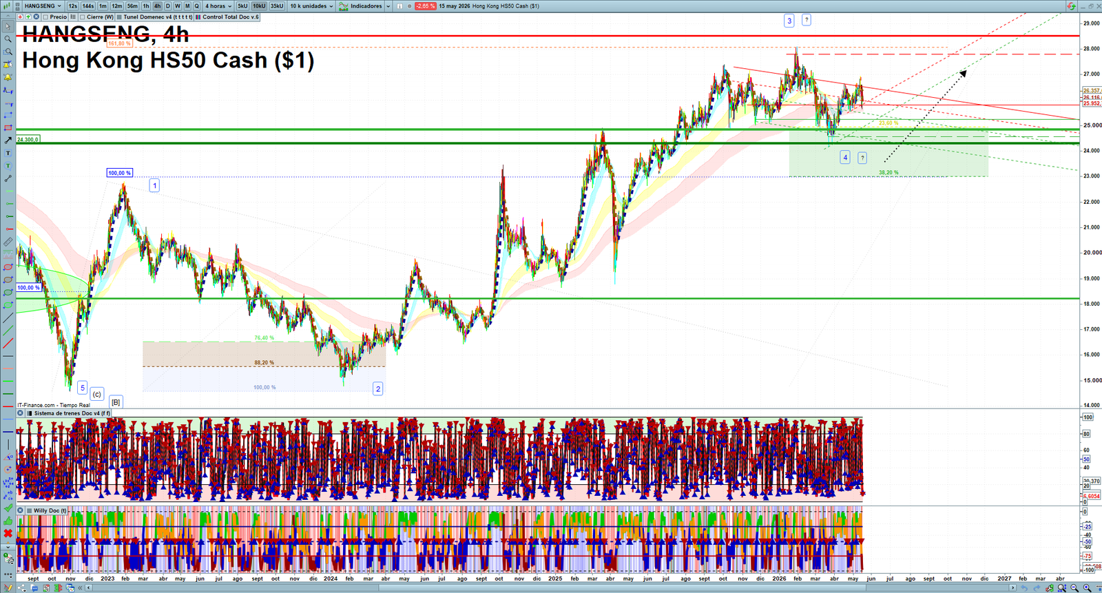 Hang Seng H4 technical analysis chart showing short-term market structure and intraday price action